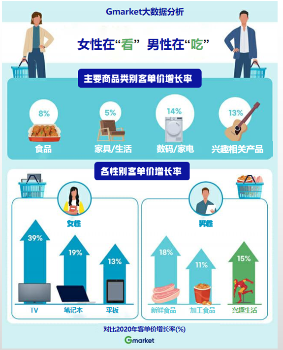 Gmarket：女性主要購買電視(shì)，男(nán)性則爲食品掏腰包